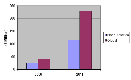 NOTH AMERICAN, GLOBAL MARKET FOR THIN-FILM BATTERIES
