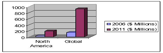 NOTH AMERICAN, GLOBAL MARKET FOR MEMS MICROPHONES