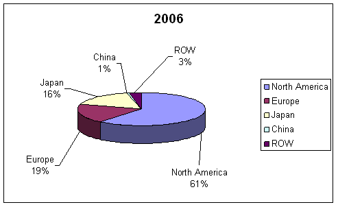 MICRO FUEL CELLS FOR NORTH AMERICAN AND GLOBAL MARKET