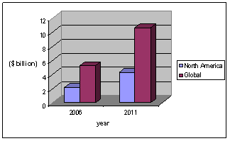 NOTH AMERICAN, GLOBAL MARKET FOR PIEZOELECTRIC OPERATED ACTUATORS AND MOTORS
