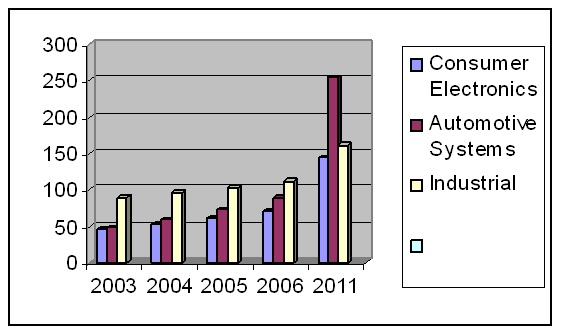 GLOBAL MARKET FOR ULTRACAPACITORS