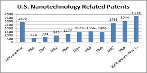 http://2.bp.blogspot.com/_vfImvyorvjQ/Su5cRjqTntI/AAAAAAAAAFQ/PXu4ymSoGOU/s400/a+nano+patents+with+number+nov+1.jpg